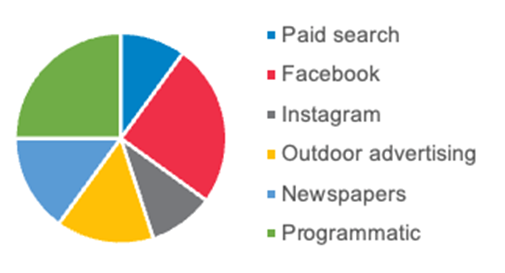 A pie chart with different colored circles
Description automatically generated